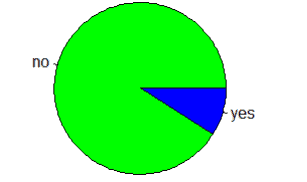 Biểu đồ hình tròn Pie Chart