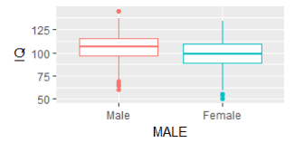 Biểu đồ boxplot