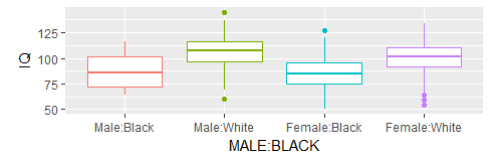 Biểu đồ boxplot