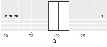 Biểu đồ boxplot