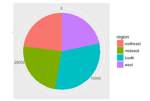 Biểu đồ tròn Pie Chart