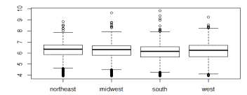 Biểu đồ Boxplots