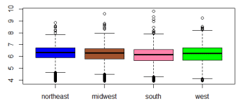 Biểu đồ Boxplots