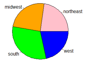 biểu đồ hình tròn Pie Chart