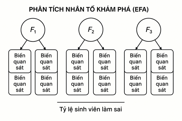Hình minh họa phân tích nhân tố khám phá EFA