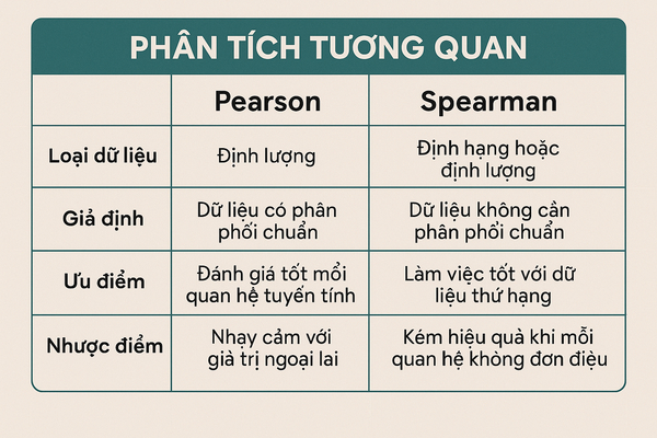 So sánh trực quan hai phương pháp tương quan Pearson và Spearman qua bảng hoặc biểu đồ đặc điểm, ưu nhược điểm.